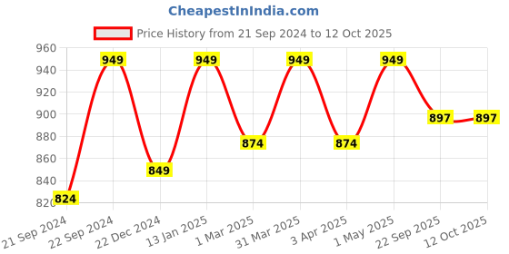 myntra.com atorakushon Peach-Coloured Reusable Jewellery Makeup Organisers atorakushon Price History Graph from 21 Sep 2024 to 11 Oct 2025
