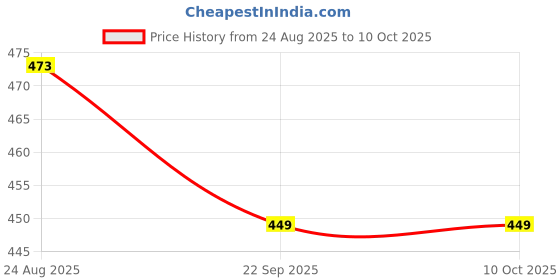 myntra.com atorakushon Pink 3 Pieces Reusable Multi-Utility Organisers atorakushon Price History Graph from 24 Aug 2025 to 9 Oct 2025