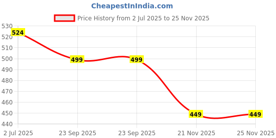 myntra.com atorakushon Pink & Transparent Striped Bangle Organisers atorakushon Price History Graph from 2 Jul 2025 to 24 Nov 2025