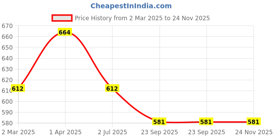 myntra.com atorakushon Pink Solid Jewellery Oraganizer atorakushon Price History Graph from 2 Mar 2025 to 24 Nov 2025