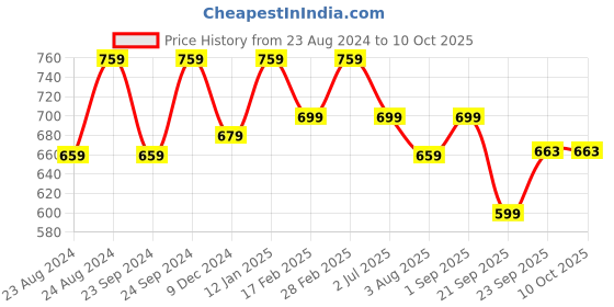 myntra.com atorakushon Pink Solid Make Up Organisers atorakushon Price History Graph from 23 Aug 2024 to 10 Oct 2025
