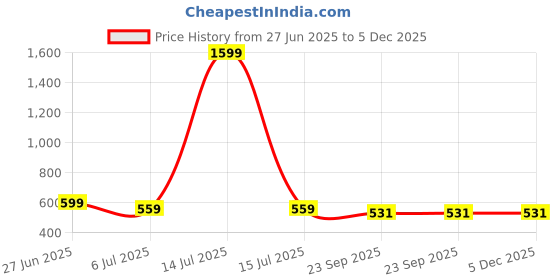 myntra.com atorakushon Purple 2 pieces Soy Wax Lavender Pillar Candle atorakushon Price History Graph from 27 Jun 2025 to 5 Dec 2025