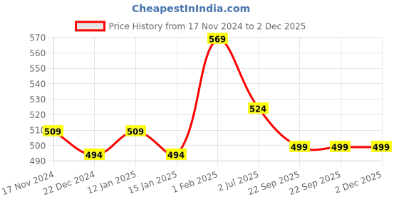 myntra.com atorakushon Purple Bangle Organiser atorakushon Price History Graph from 17 Nov 2024 to 1 Dec 2025