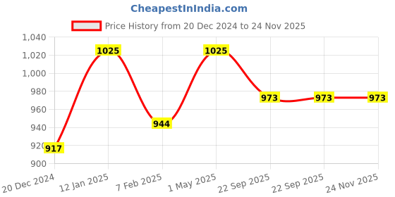 myntra.com atorakushon Purple Solid Set Of 2 Jewellery Oraganizer with 5 Pocket Pouches atorakushon Price History Graph from 20 Dec 2024 to 24 Nov 2025