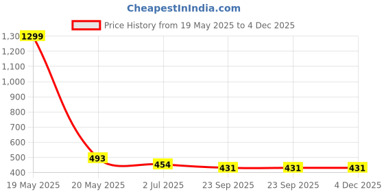 myntra.com atorakushon Red 1 pieces Pillar Candle atorakushon Price History Graph from 19 May 2025 to 4 Dec 2025