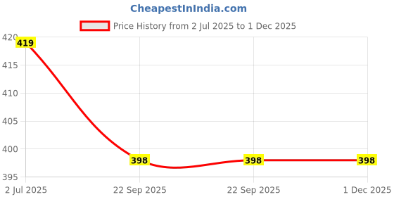 myntra.com atorakushon Red 1 pieces Pillar Candle atorakushon Price History Graph from 2 Jul 2025 to 30 Nov 2025