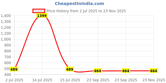 myntra.com atorakushon Red  3 Pieces Textured Scented Pillar Candles atorakushon Price History Graph from 2 Jul 2025 to 23 Nov 2025