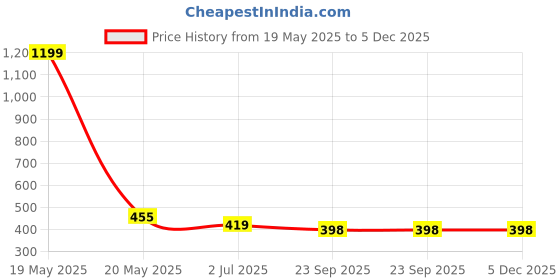 myntra.com atorakushon Red 4 pieces Pillar Candle atorakushon Price History Graph from 19 May 2025 to 5 Dec 2025