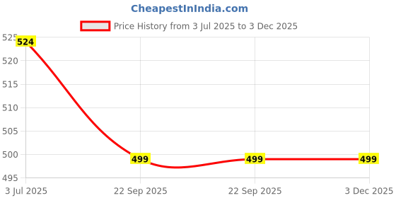 myntra.com atorakushon Red 6 Pieces Rose Scented Square Pillar Candles atorakushon Price History Graph from 3 Jul 2025 to 2 Dec 2025