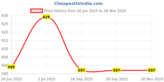 myntra.com atorakushon Red 8 pieces Pillar Candle atorakushon Price History Graph from 26 Jun 2025 to 26 Nov 2025