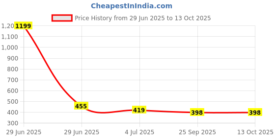 myntra.com atorakushon Red & White 2 pieces Scented Heart Shaped Candles atorakushon Price History Graph from 29 Jun 2025 to 13 Oct 2025