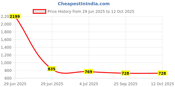 myntra.com atorakushon Red & White 4 pieces Scented Heart Shaped Hollow Candles atorakushon Price History Graph from 29 Jun 2025 to 12 Oct 2025