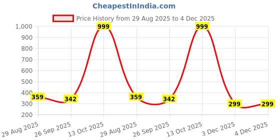 myntra.com atorakushon Red Jewellery Organizer atorakushon Price History Graph from 29 Aug 2025 to 4 Dec 2025