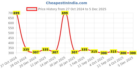 myntra.com atorakushon Red Solid Jewellery Organizer atorakushon Price History Graph from 27 Oct 2024 to 5 Dec 2025