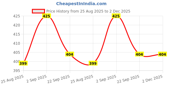myntra.com atorakushon Set of 1 Reusable Sky blue Jewellery Organiser atorakushon Price History Graph from 25 Aug 2025 to 2 Dec 2025