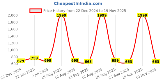myntra.com atorakushon Set Of 12 Black & Transparent Solid Travel Shoe Organiser atorakushon Price History Graph from 22 Dec 2024 to 19 Nov 2025