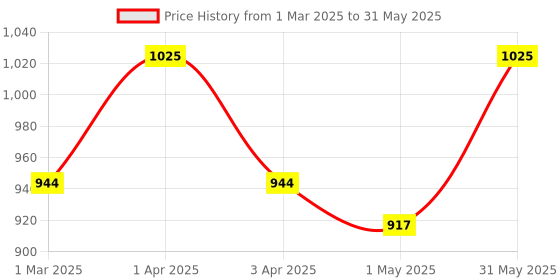 myntra.com atorakushon Set Of 12 Pink Checked Net Hanging Saree Covers atorakushon Price History Graph from 1 Mar 2025 to 31 May 2025