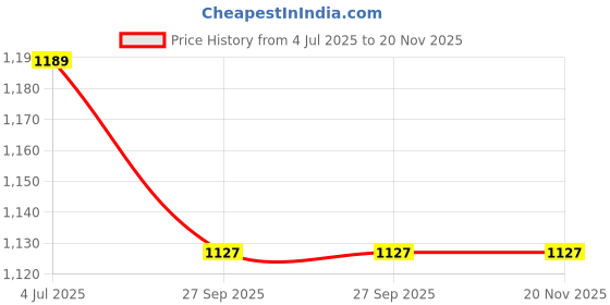 myntra.com atorakushon Set Of 12 Solid Non Woven Blouse Wardrobe Storage Bag atorakushon Price History Graph from 4 Jul 2025 to 20 Nov 2025
