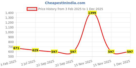 myntra.com atorakushon Set of 12 White & Pink Wardrobe Organisers atorakushon Price History Graph from 3 Feb 2025 to 1 Dec 2025