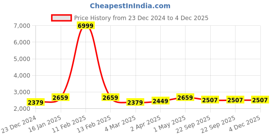myntra.com atorakushon Set Of 18 Off-White & Red Cotton Hanging Saree Covers atorakushon Price History Graph from 23 Dec 2024 to 4 Dec 2025