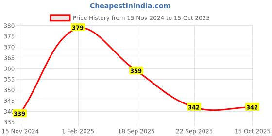 myntra.com atorakushon Set Of 2 Cream-Coloured & Gold-Coloured Printed Jewellery Bangle Vanity Organiser Box atorakushon Price History Graph from 15 Nov 2024 to 14 Oct 2025