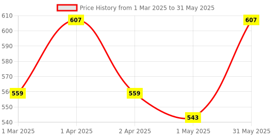 myntra.com atorakushon Set Of 2 Gold & Red Solid Bangle Organisers atorakushon Price History Graph from 1 Mar 2025 to 31 May 2025