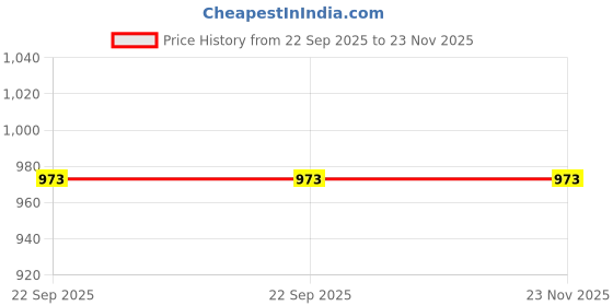 myntra.com atorakushon Set Of 2 Gold-Colored Solid Jewellery Organisers atorakushon Price History Graph from 22 Sep 2025 to 23 Nov 2025