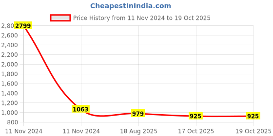 myntra.com atorakushon Set of 2 Gold-Toned Solid Makeup Organizers atorakushon Price History Graph from 11 Nov 2024 to 19 Oct 2025