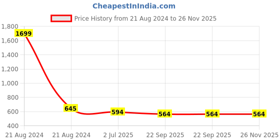 myntra.com atorakushon Set Of 2 Golden Solid Jewelery Organisers atorakushon Price History Graph from 21 Aug 2024 to 25 Nov 2025