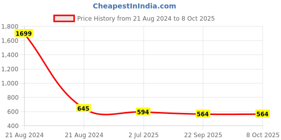 myntra.com atorakushon Set Of 2 Jewellery Organizer  With Zipper Lock System atorakushon Price History Graph from 21 Aug 2024 to 8 Oct 2025