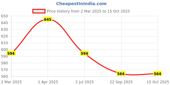 myntra.com atorakushon Set Of 2 Maroon Jewellery Organizer Pouches With Zipper Lock System atorakushon Price History Graph from 2 Mar 2025 to 15 Oct 2025