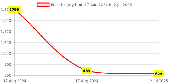 myntra.com atorakushon Set Of 2 Maroon Solid Multi-Utility Organiser atorakushon Price History Graph from 17 Aug 2024 to 2 Jul 2025