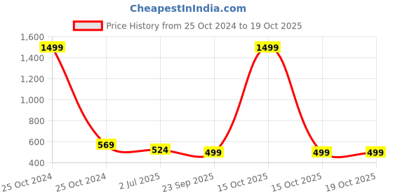 myntra.com atorakushon Set Of 2 Maroon Solid Wardrobe Organisers atorakushon Price History Graph from 25 Oct 2024 to 17 Oct 2025