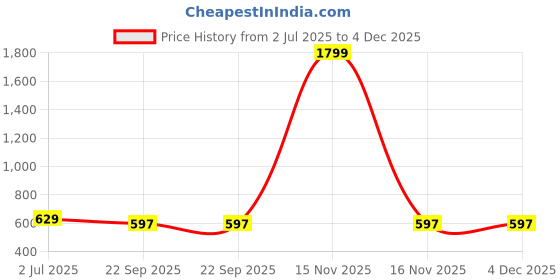 myntra.com atorakushon Set Of 2 Pink & White Printed Jewellery Makeup Bag Storage Organisers atorakushon Price History Graph from 2 Jul 2025 to 4 Dec 2025