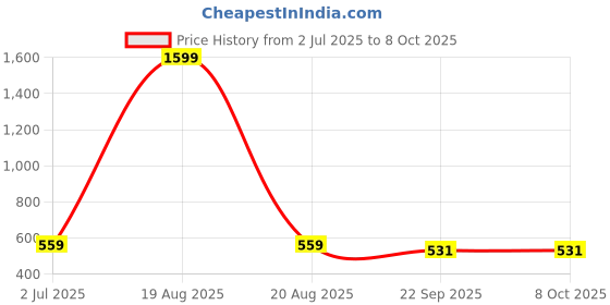 myntra.com atorakushon Set of 2 Pink & White Solid Bangle Organizers atorakushon Price History Graph from 2 Jul 2025 to 8 Oct 2025