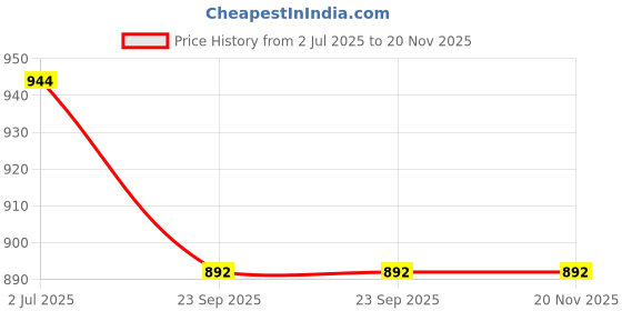 myntra.com atorakushon Set Of 2 Pink Solid Jewelery Organisers atorakushon Price History Graph from 2 Jul 2025 to 19 Nov 2025