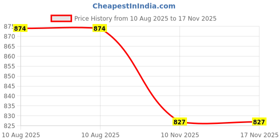 myntra.com atorakushon Set Of 2 Pink Solid Jewellery Oraganizer Necklace Kit Pouch atorakushon Price History Graph from 10 Aug 2025 to 16 Nov 2025