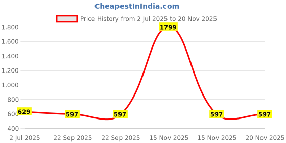 myntra.com atorakushon Set of 2 Purple Solid Saree Organizers atorakushon Price History Graph from 2 Jul 2025 to 20 Nov 2025