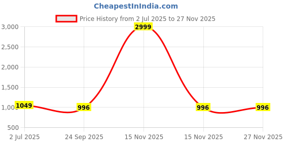 myntra.com atorakushon Set Of 2 Solid Jewellery Organisers atorakushon Price History Graph from 2 Jul 2025 to 24 Nov 2025