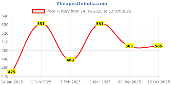 myntra.com atorakushon Set Of 2 Solid Saree Cloth Storage Organizer Bag atorakushon Price History Graph from 14 Jan 2025 to 12 Oct 2025