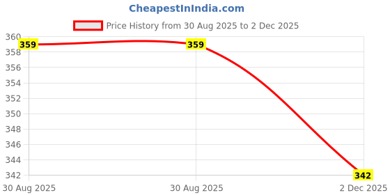 myntra.com atorakushon Set of 2  Yellow Solid Non Woven Blouse Wardrobe Storage Bag atorakushon Price History Graph from 30 Aug 2025 to 2 Dec 2025