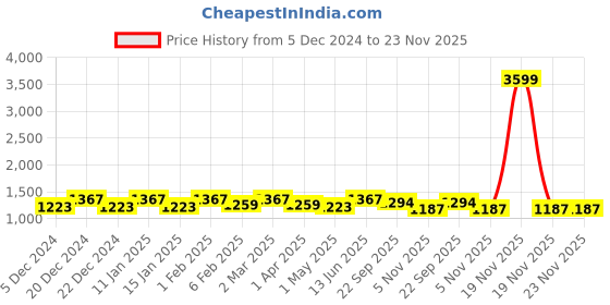 myntra.com atorakushon Set Of 24 Grey Non-Woven Travel Shoe Organisers atorakushon Price History Graph from 5 Dec 2024 to 23 Nov 2025