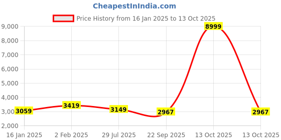 myntra.com atorakushon Set of 24 Off-White & Red Cotton Hanging Wardrobe Organisers atorakushon Price History Graph from 16 Jan 2025 to 13 Oct 2025