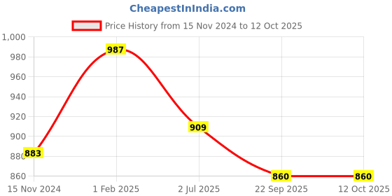 myntra.com atorakushon Set Of 24 Pink & Green Printed Non-Woven Saree Organisers atorakushon Price History Graph from 15 Nov 2024 to 12 Oct 2025
