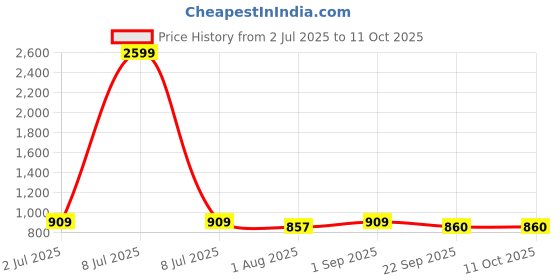 myntra.com atorakushon Set Of 24 White & Pink Printed Non-Woven Saree Organisers atorakushon Price History Graph from 2 Jul 2025 to 11 Oct 2025