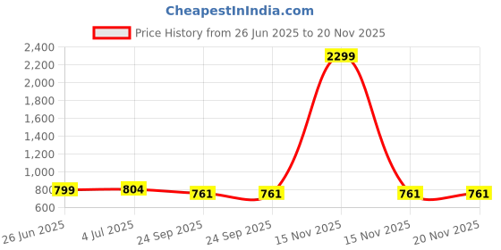myntra.com atorakushon Set Of 3 Black Solid Shoe Organisers atorakushon Price History Graph from 26 Jun 2025 to 19 Nov 2025