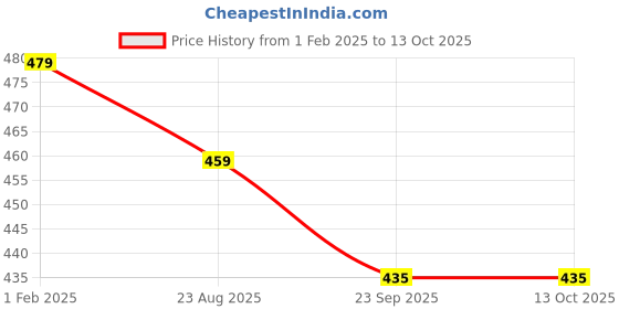 myntra.com atorakushon Set Of 3 Black Solid Wardrobe Organisers atorakushon Price History Graph from 1 Feb 2025 to 13 Oct 2025