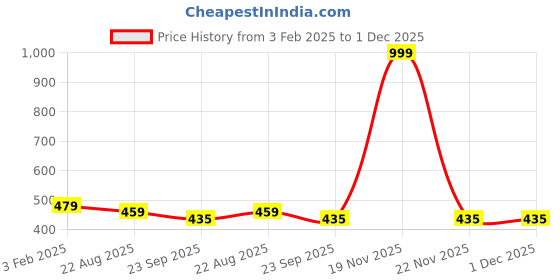 myntra.com atorakushon Set Of 3 Blue Solid Non-Woven Wardrobe Organisers atorakushon Price History Graph from 3 Feb 2025 to 30 Nov 2025