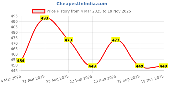 myntra.com atorakushon Set Of 3 Cream Earrings Storage Organizer Box atorakushon Price History Graph from 4 Mar 2025 to 19 Nov 2025
