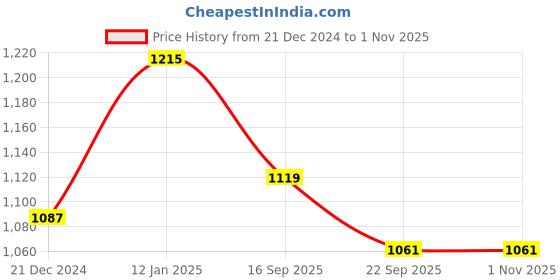 myntra.com atorakushon Set of 3 Gold-Coloured & Red Solid Necklace Jewellery Storage Box atorakushon Price History Graph from 21 Dec 2024 to 31 Oct 2025